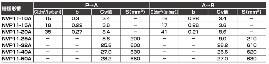 Air-operated 3-port valve, solenoid valve mounted, NVP11 series, flow rate characteristics