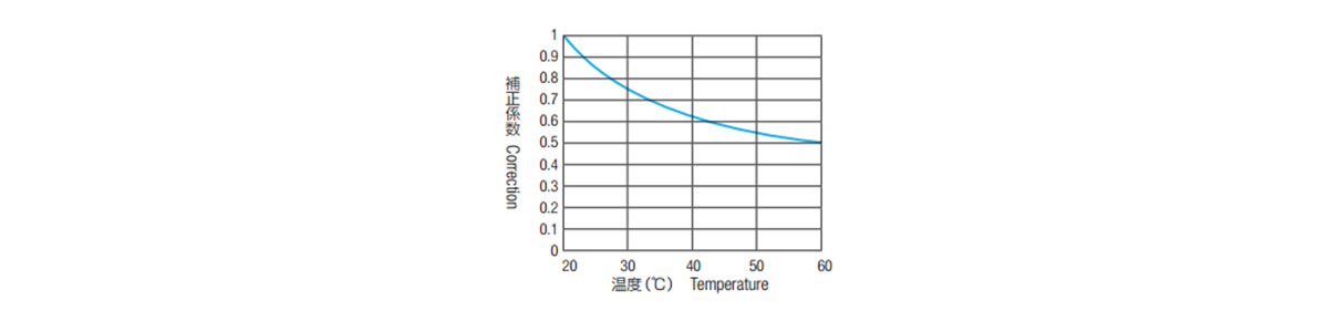 Normal operating pressure (MPa) = Burst pressure × Correction coefficient × 1/4