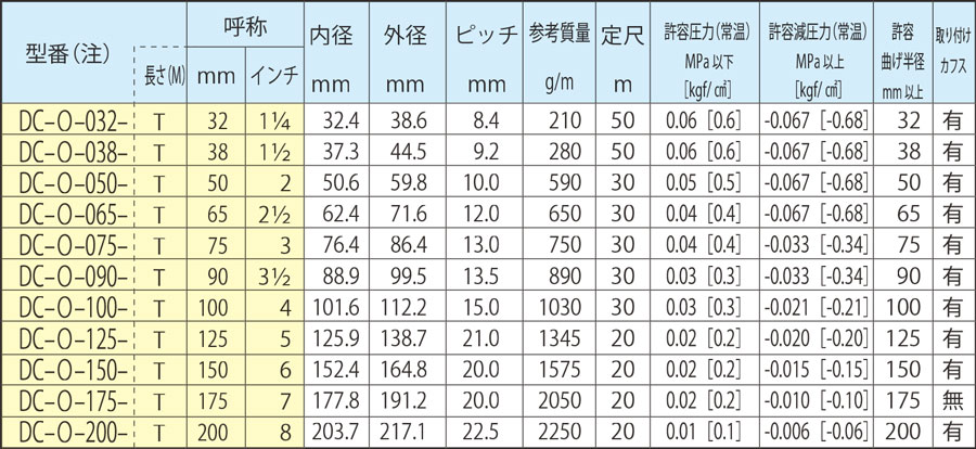 Duct hose duct oil resistance standard table