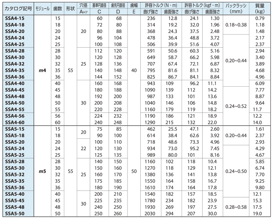 J series SSA spur gear specifications