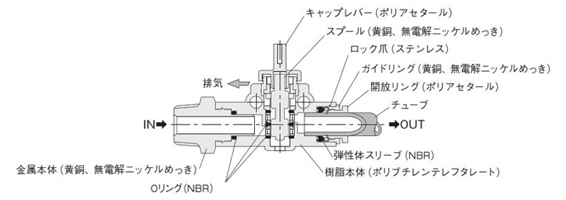 Internal structure and main part materials: Cap valley (polyacetal), spool (brass, electroless nickel plating), lock claws (stainless steel), guide link (brass, electroless nickel plating), collet (polyacetal), tube, elastic sleeve (NBR), resin body (Polybutylene terephthalate), O-ring (NBR), metal body (Brass, electroless nickel plating)