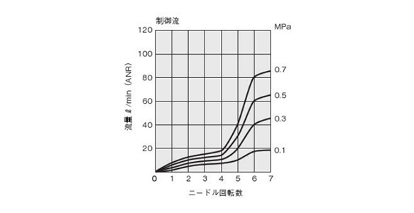 Number of needle rotations