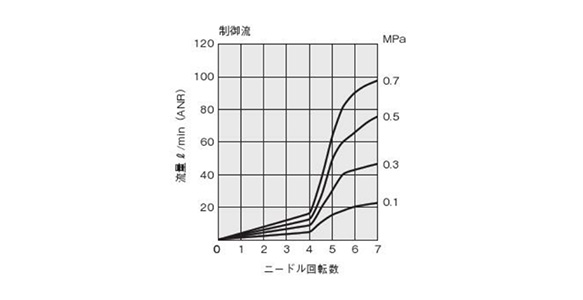 Number of needle rotations