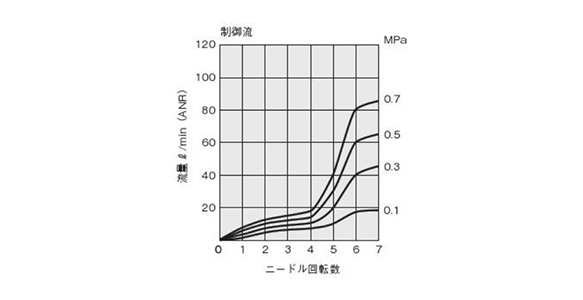 Number of needle rotations