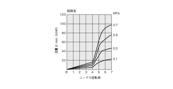 Number of needle rotations