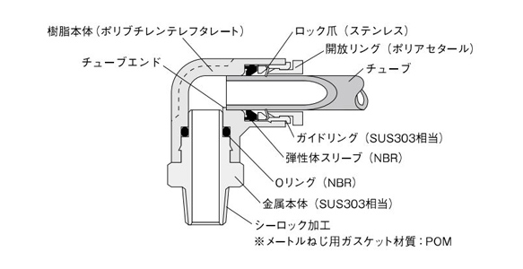 Internal structure and main part materials