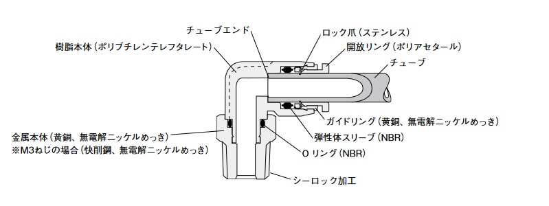 Internal structure and main materials