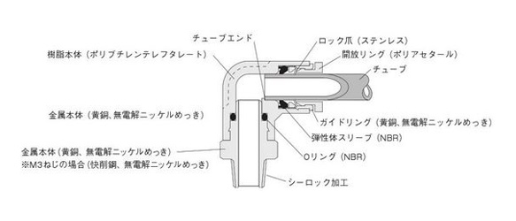 Internal structure and main part materials