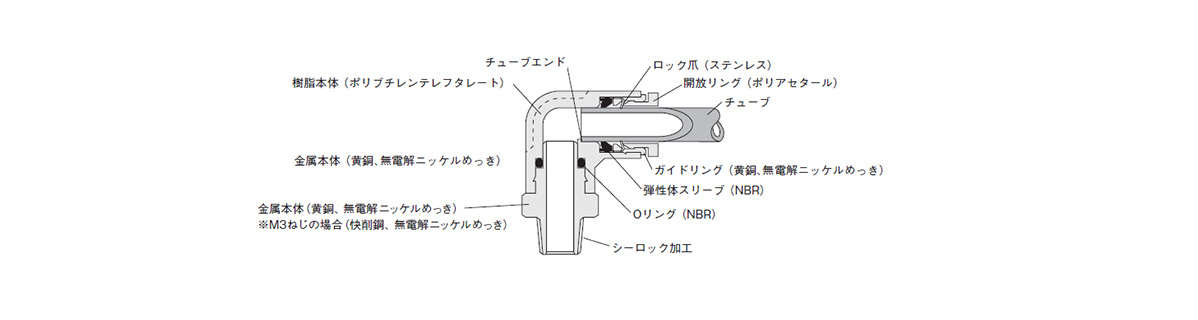 Internal structure and main part materials