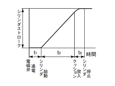 How to find the cylinder speed / When finding the time required for 1 stroke of the cylinder, add it to the cylinder delay time (the delay time from when the solenoid valve is energized to when the cylinder starts to move) t1 at the time t2 of the maximum speed part. If there is a cushion, add the time t3 of the cushion part. Generally, ta should be about 0.2 seconds.