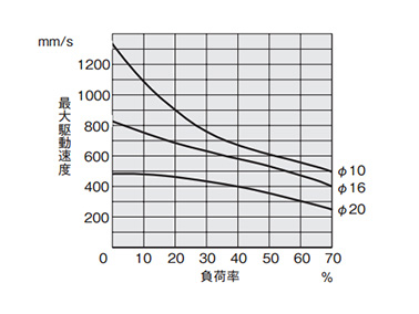 Maximum drive speed