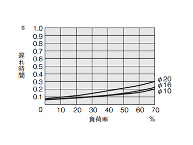 Delay time / *: Due to the structure of the valve, the delay time varies depending on the volume of the cylinder and piping