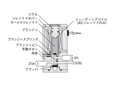 030E1 (when not energized) Column, solenoid cover, mold solenoid, plunger, plunger spring, plunger pin, manual button, main body, flapper, shading coil (AC solenoid only)