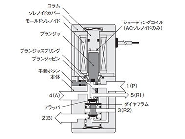 030-4E1 (when not energized) Column, solenoid cover, mold solenoid, plunger, plunger spring, plunger pin, manual button, main body, flapper, diaphragm, shading coil (AC solenoid only)