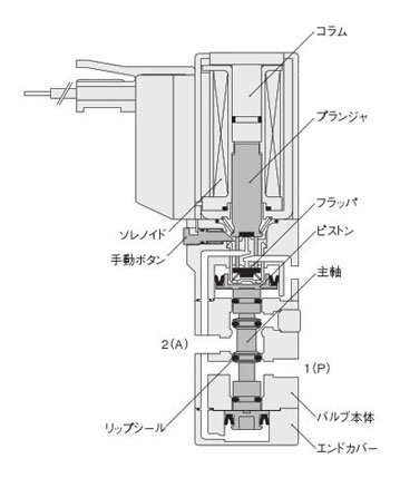 2-port EB10F1 (when not energized) Plunger, flapper, piston, spindle, valve main body, end cover, lip seal, manual button, solenoid