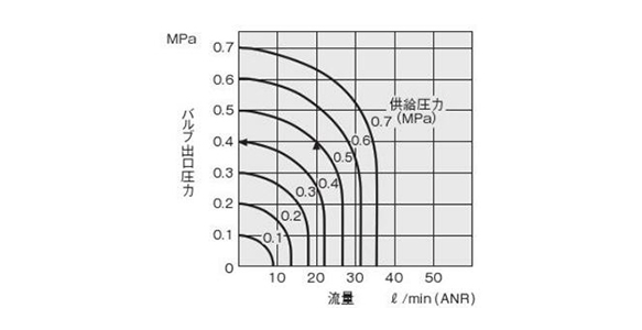 Flow rate of A025E1-25 / When the supply pressure is 0.5 MPa and the flow rate is 20 L/min (ANR), the valve outlet pressure is 0.4 MPa.