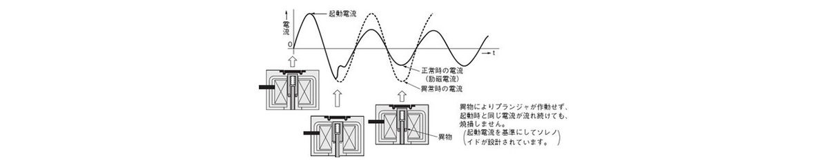 The plunger does not operate due to contaminant, and it does not burn out even if the same current as at startup continues to flow. (Solenoid is designed based on the starting current)