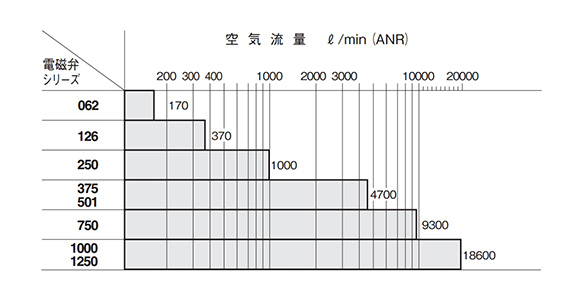 Air flow rate of each series (2,3 ports)