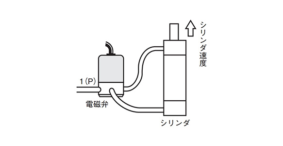 1. The □ part of the graph shows the range normally used (cylinder speed 300 to 600 mm/s) 2. This graph shows the measurement results at a supply pressure of 0.5 MPa and a load factor of 0, but with a 0.4 to 0.7 MPa load, with nearly the same results at load factors up to around 30%. 3. Generally, select a valve with a margin of about 50% of the required cylinder speed and use it at a reduced speed with a speed controller