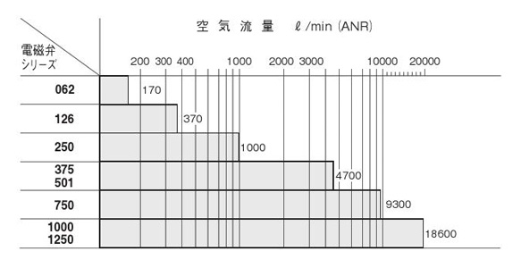 Air flow rate of each series (2,3 ports)