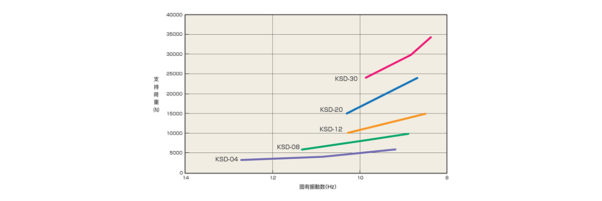 Chart of supporting load and natural frequency