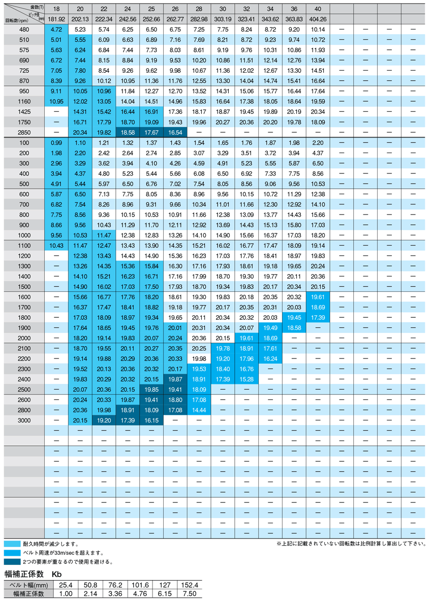 Timing Belt XXH selection procedure 8