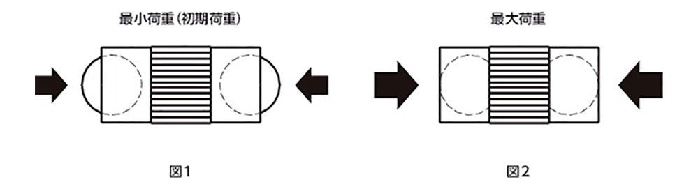 Example of use -Minimum load (initial load) represents the load when one of the balls on both sides begins to sink. (Fig. 1) · The minimum load represents the load when the balls on both sides are completely sunk. (Fig. 2)