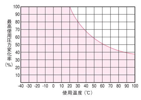 Nylon Tube, Flexible Nylon, N5, performance information