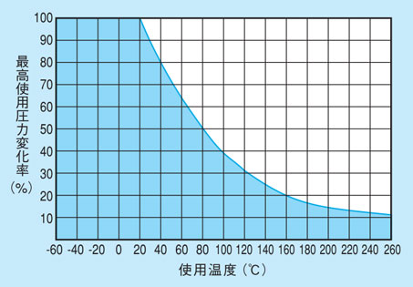 Fluoropolymer tube / Clean / heat-resistant / cold resistant / chemical resistant /TA / Performance information