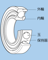 Angular Ball Bearing Product Feature Details