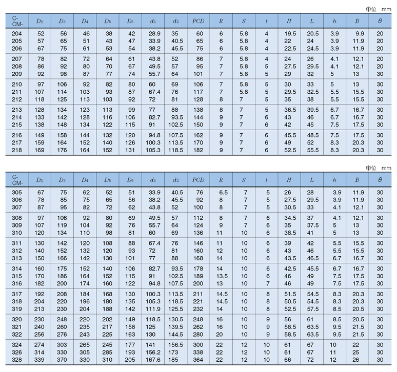 Bearing unit cover alone standard table 1