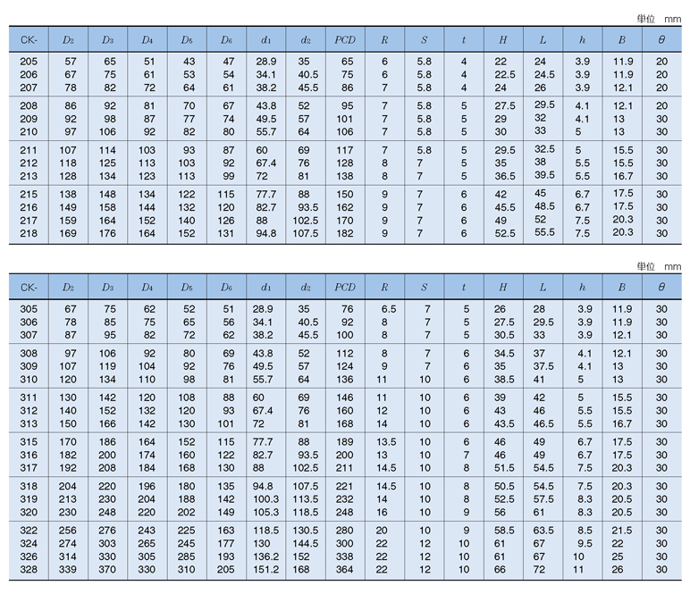 Bearing unit cover alone standard table 2