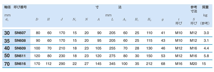 Plummer block standard table 2