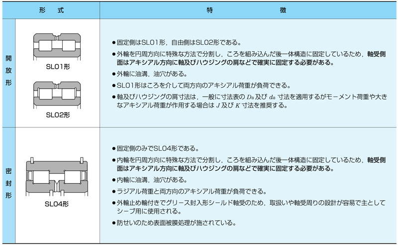 SL type cylindrical roller bearing, features_table