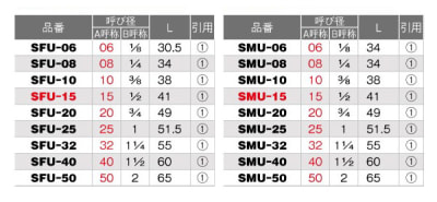 Stainless Steel Product, Union, SFU type, SMU type, Specifications table