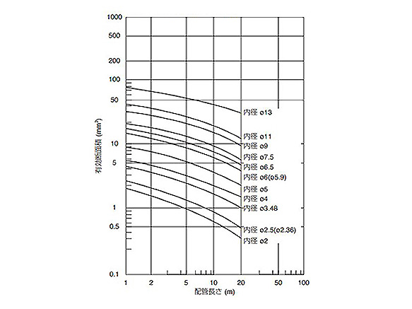 Straight Soft Nylon Tube For General Piping: related image