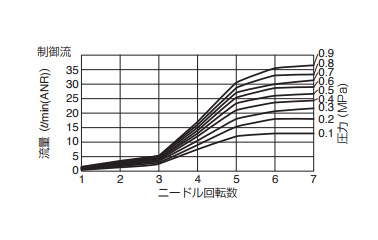 ETM5 flow rate characteristics