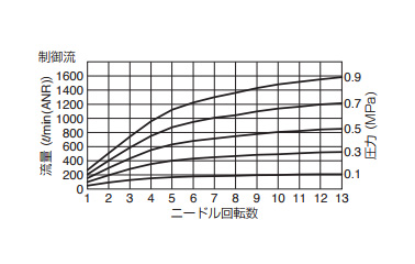 ET03 flow rate characteristics