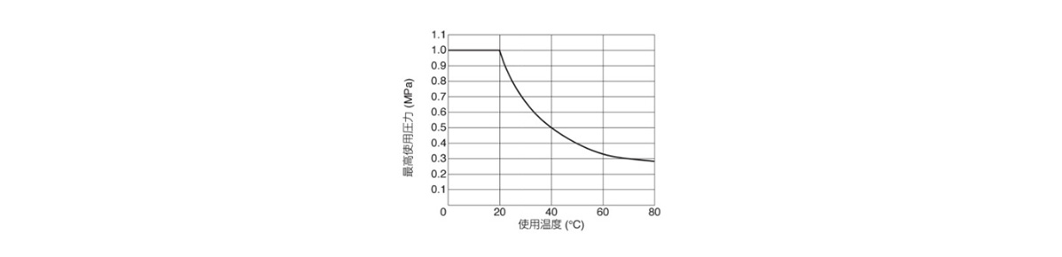 PP Type Tube Fitting - Bulkhead Union P: related image