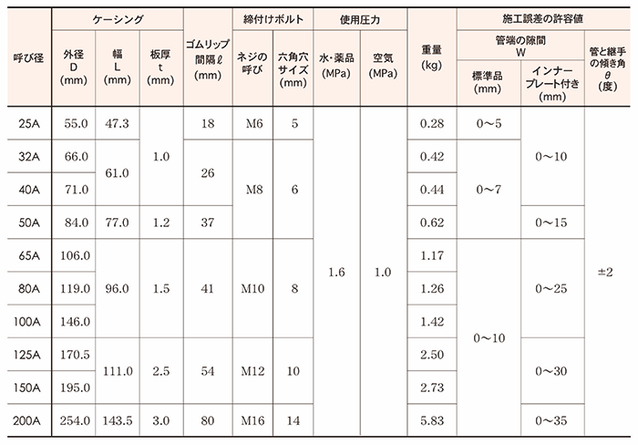 Standard table 01 of Straub Grip GX Type