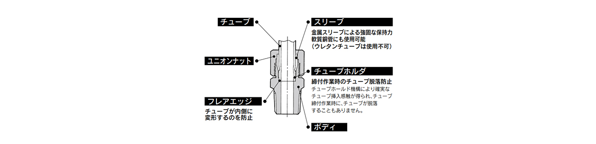 Self-Align Fittings H/DL/L/LL series structure 