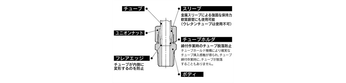 Self-Align Fittings H/DL/L/LL series structure 