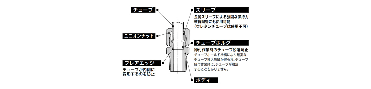 Self-Align Fittings H/DL/L/LL series structure 