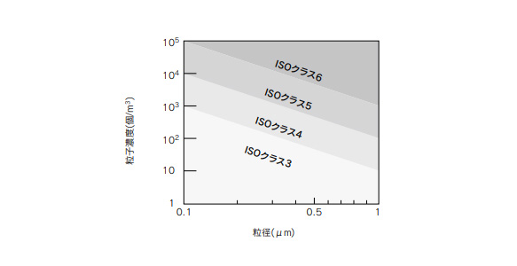 Particle emissions grade classifications graph 