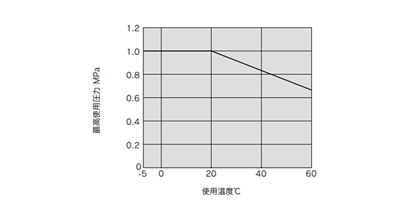 Operating temperature and maximum operating pressure graph 