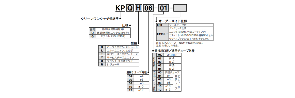 KPQ/KPG Series model indication method 