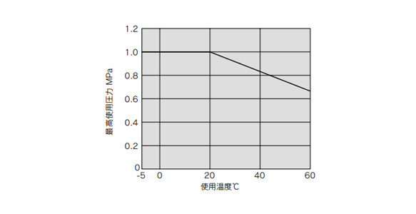 Operating temperature and maximum operating pressure graph 