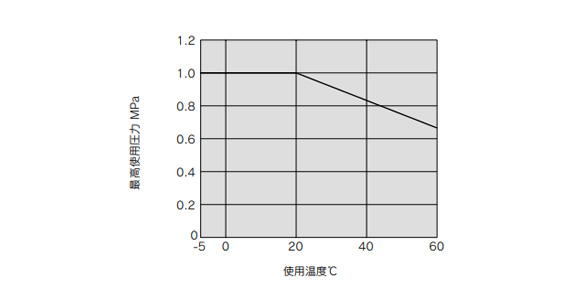 Operating temperature and maximum operating pressure graph 