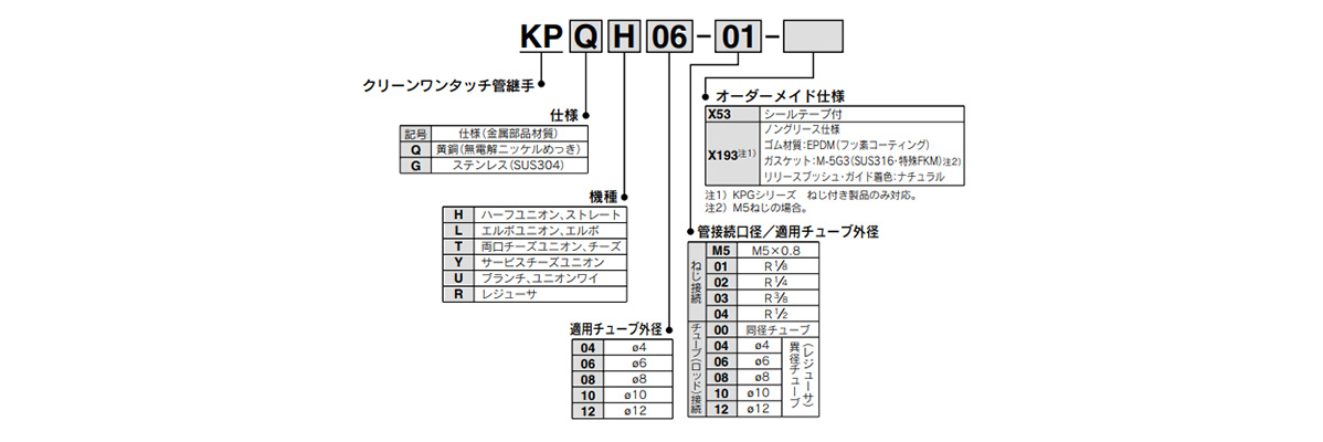 KPQ/KPG Series model indication method 