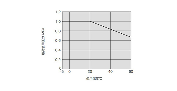 Operating temperature and maximum operating pressure graph 